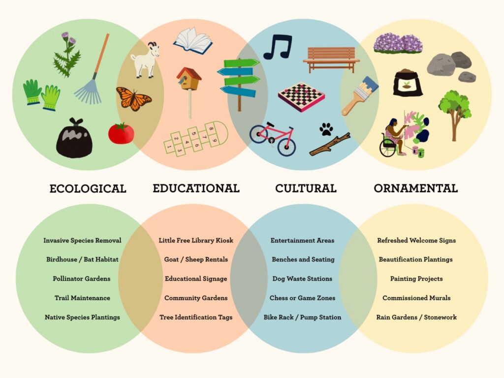 Graphic image of four overlapping circles showing small grant project types: Playscapes, Gathering, Accessibility, and Construction, with overlaps showing shared categories.